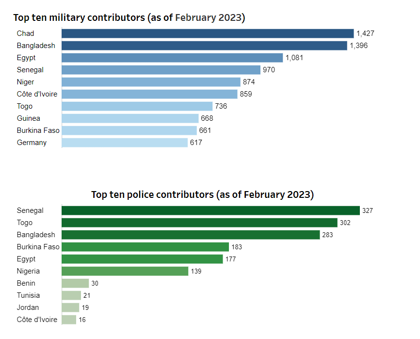 Military and Police contributions according to MINUSMA 