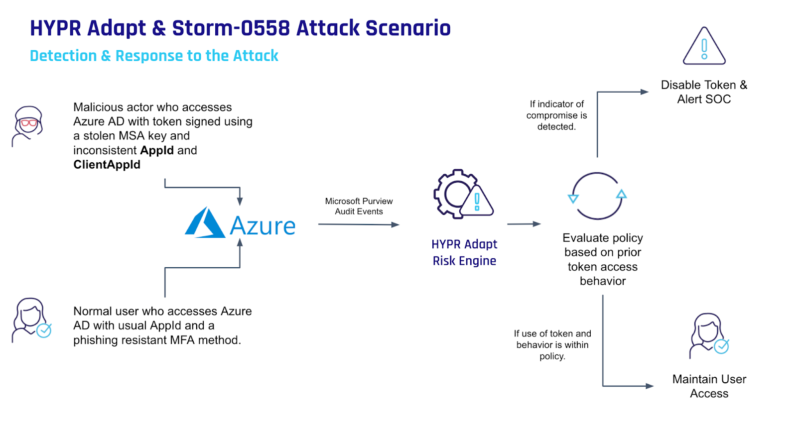 https://securityboulevard.com/2023/08/storm-0558-microsoft-attack-and-adapt/