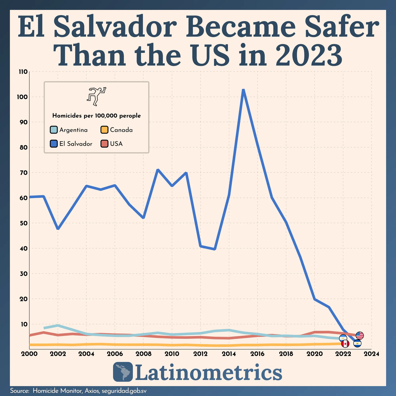 El Salvador’s murder rate is now the lowest among Latin American countries (Photo – Latinometrics)